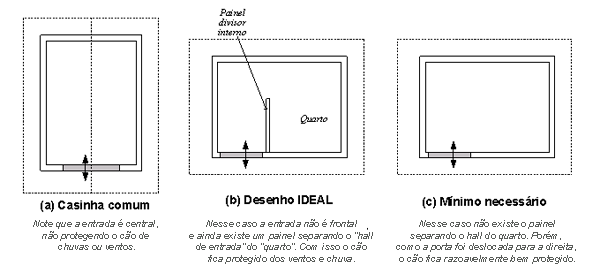 Projeto de casa de cachorro